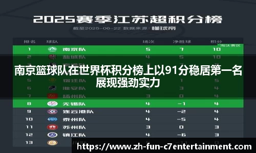 南京篮球队在世界杯积分榜上以91分稳居第一名展现强劲实力